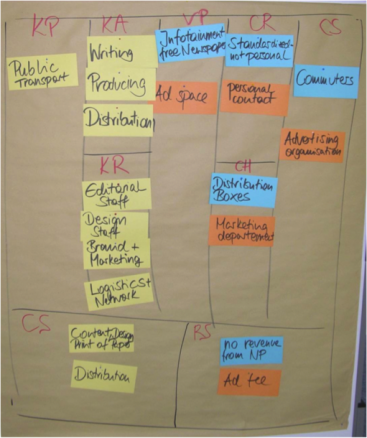 Example of a business model canvas for the free Swiss newspaper, 20 Minutes. Source: CEWAS (2012)